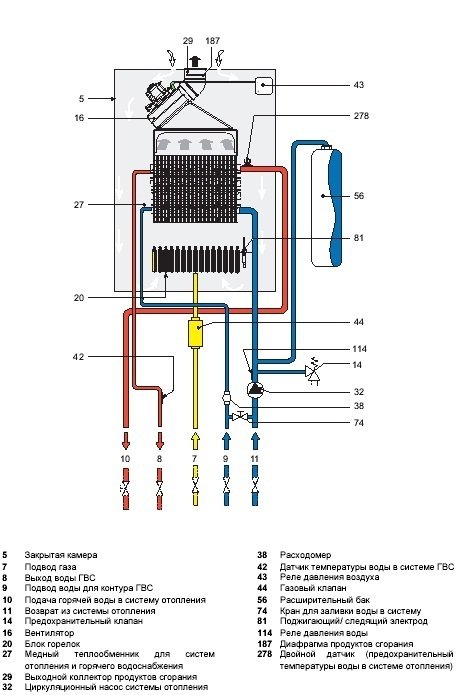 Как работает газовый котел отопления