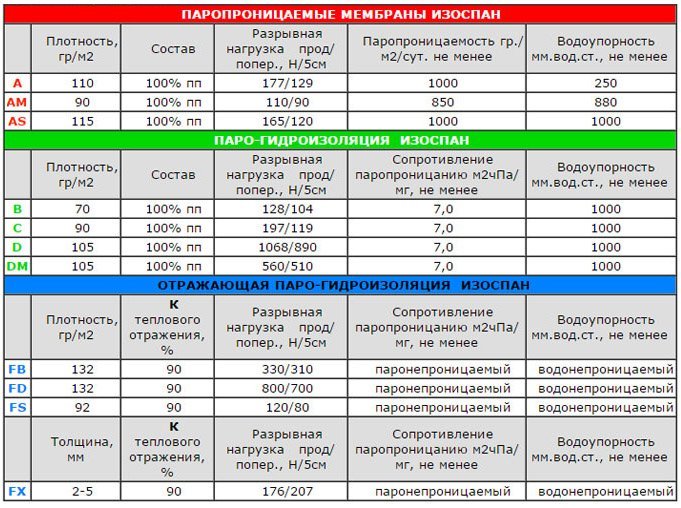 Характеристики и сравнение изоспана